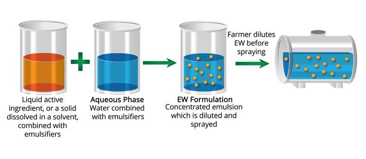 EW formulation diagram